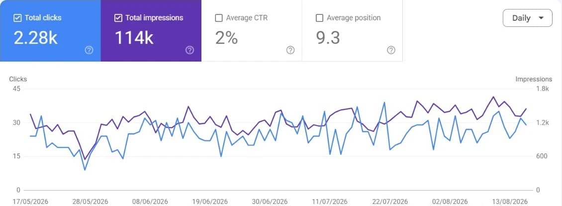 Google Search Console performance view for artcraft.pk: total clicks 2.28k, total impressions 114k, average CTR 2 %, average position 9.3, with daily clicks and impressions from 17 May to 13 August 2026.