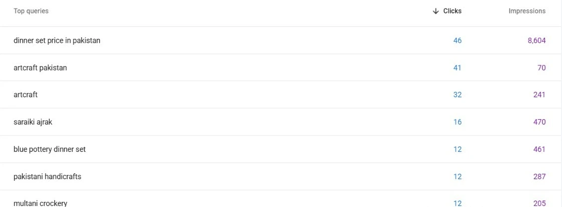 Google Search Console top queries for artcraft.pk: dinner set price in pakistan, 46 clicks, 8,604 impressions; artcraft pakistan, 41, 70; artcraft, 32, 241; saraiki ajrak, 16, 470; blue pottery dinner set, 12, 461; pakistani handicrafts, 12, 287; multani crockery, 12, 205.
